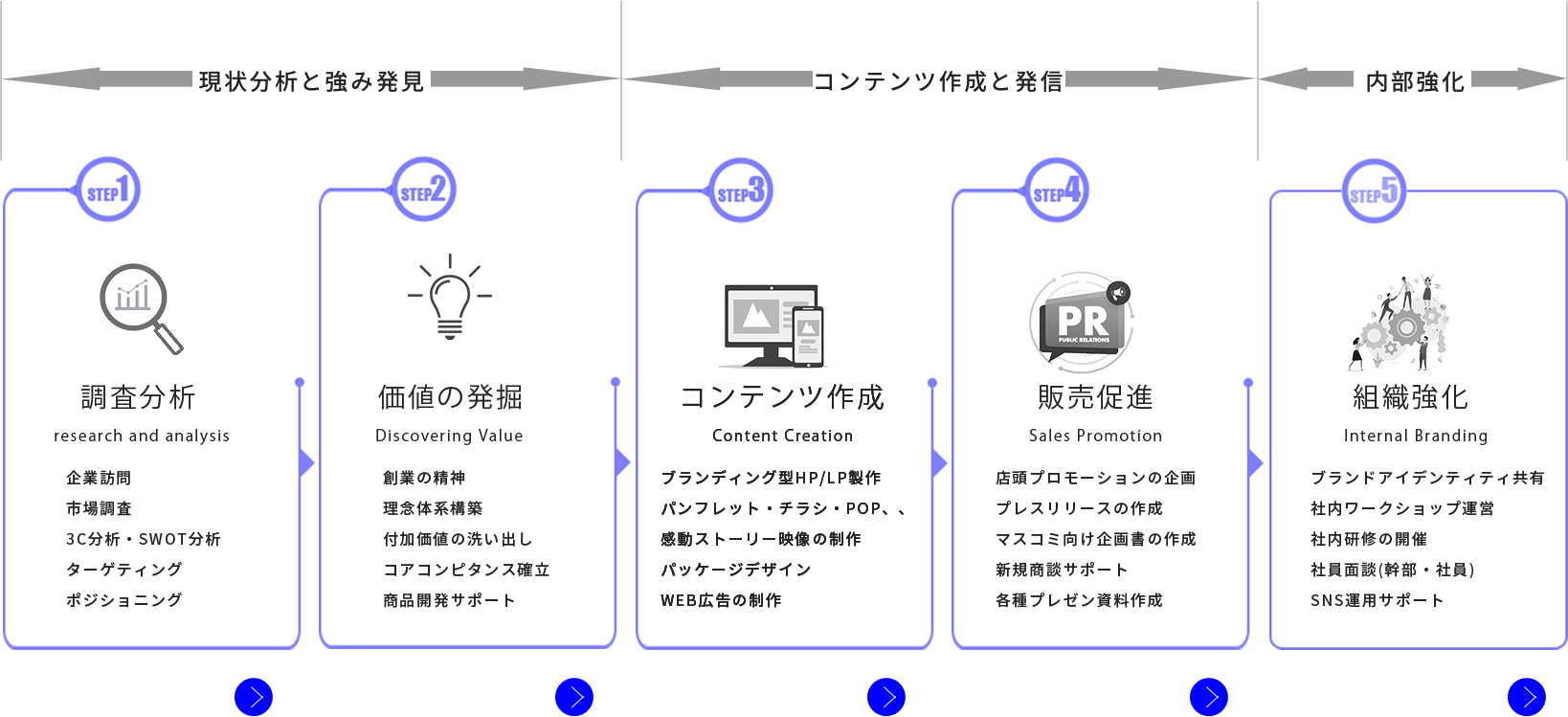 サービスの流れ